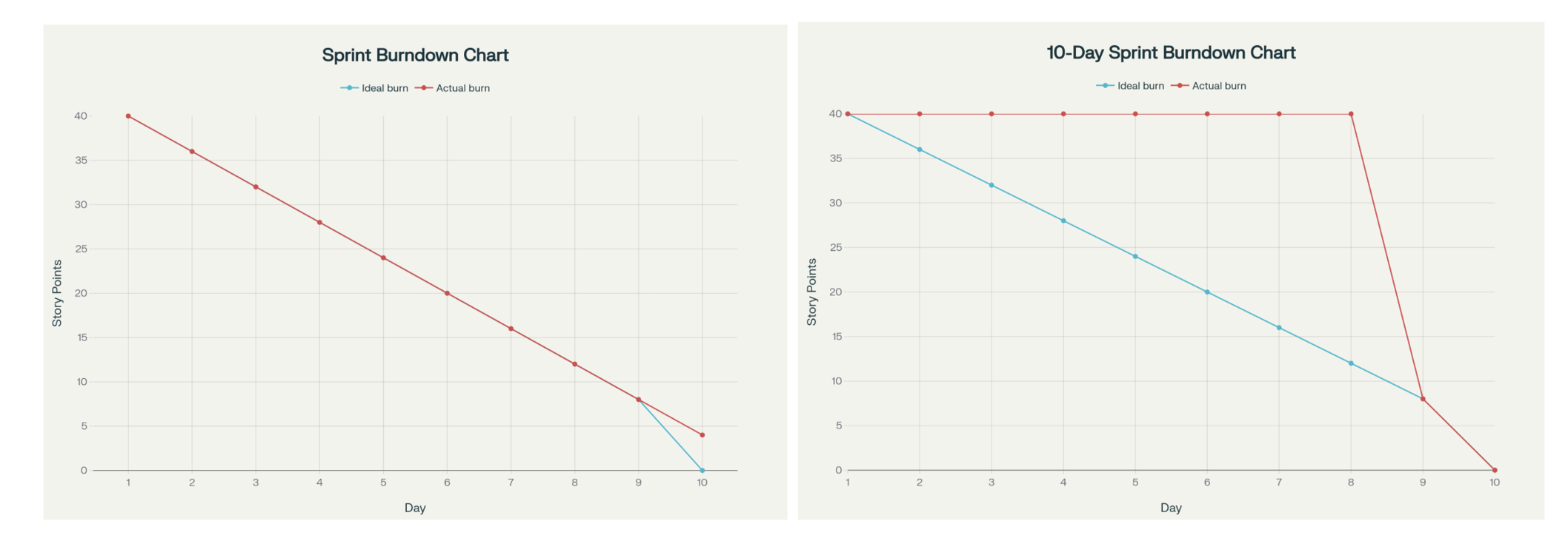 Consistent Team Delivery vs Team Delivering at Sprint End 